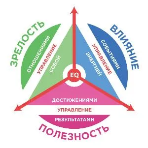 Эмоциональный интеллект