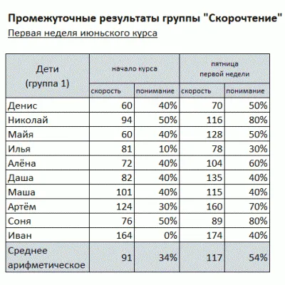 Обучение чтению, фото 3