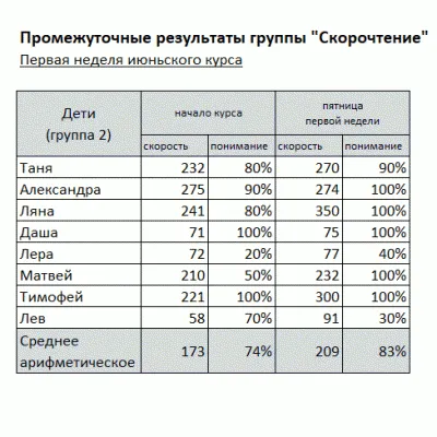 Обучение чтению, фото 2